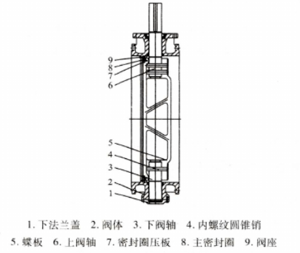 圖1 大口徑雙偏心（xīn）蝶閥